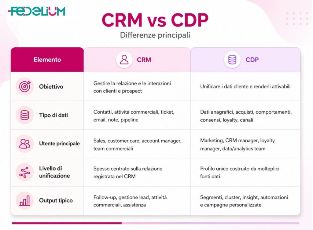 nfografica Fedelium che confronta CRM e CDP, evidenziando differenze principali su obiettivi, dati gestiti, utenti, livello di unificazione e output.