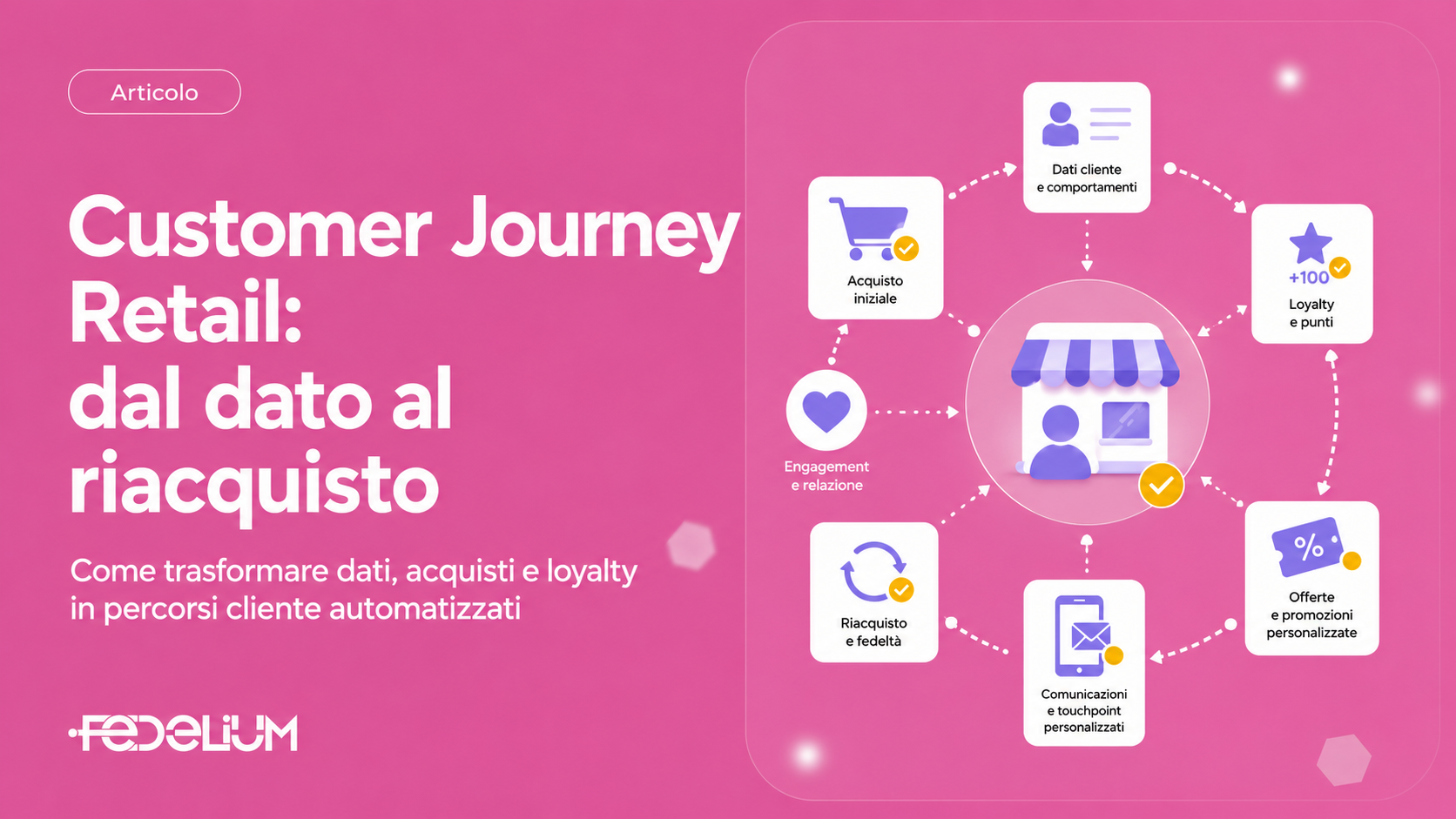 customer journey fedelium
